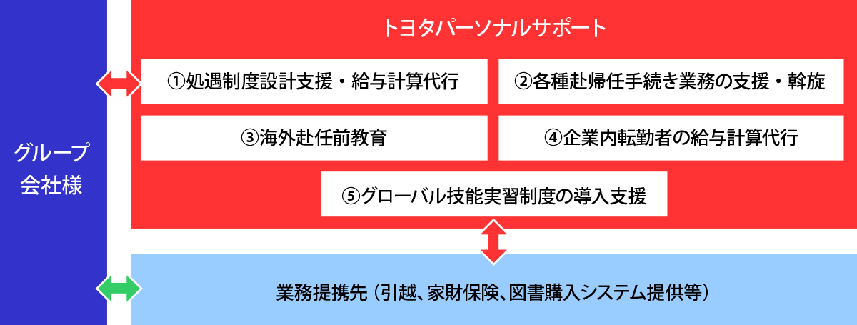 サービスの概要と特長図