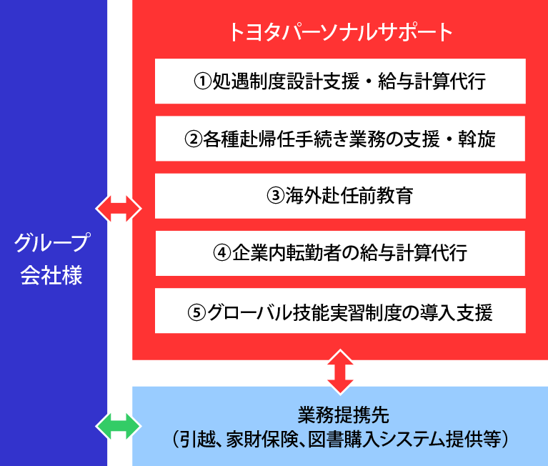 サービスの概要と特長図