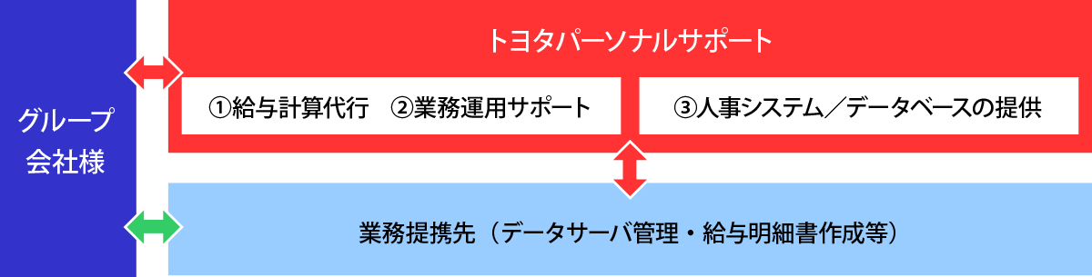 サービスの概要と特長図