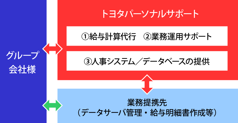 サービスの概要と特長図